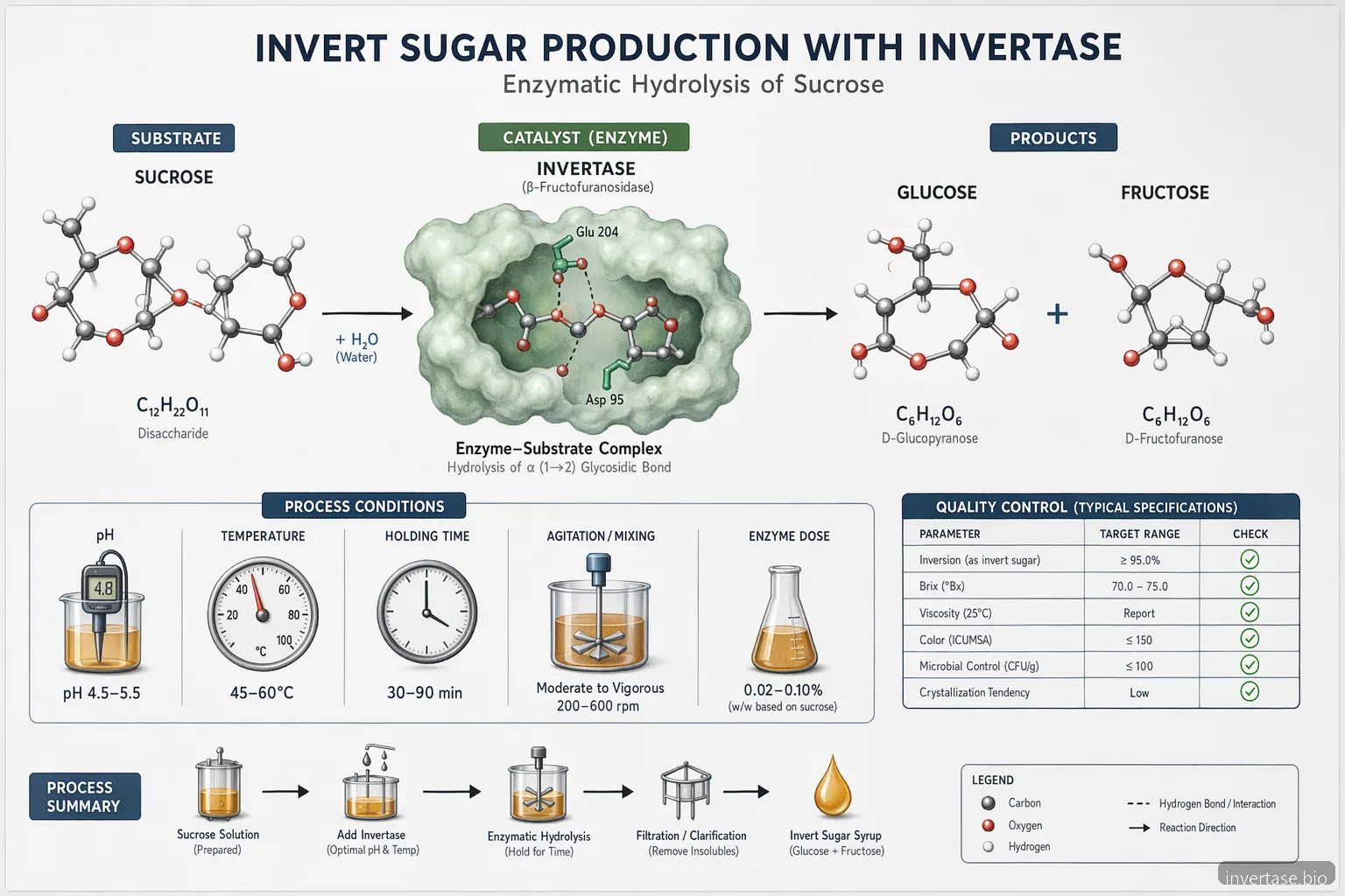 what is invert sugar process diagram showing invertase converting sucrose to glucose and fructose under pH and heat control